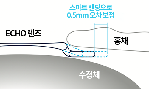 스마트 밴딩으로 홍채와 렌즈 사이 오차를 보정하는 ECHO 렌즈 구조