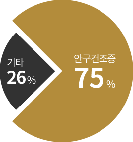 안구건조증 인지 여부를 나타낸 원형 그래프