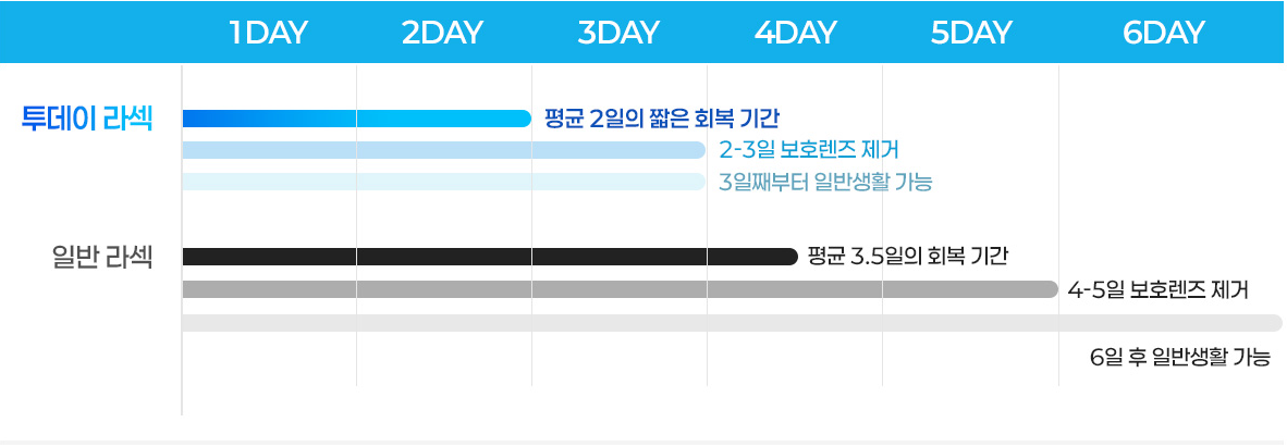 투데이 라섹과 일반 라섹의 회복 기간 비교 그래프
