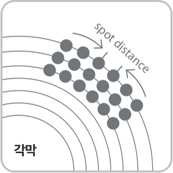 기존 레이저 조사 방식의 중복되는 스팟 범위