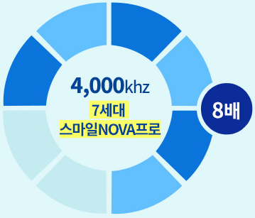 8배 빠른 4MHz의 레이저 조사 속도